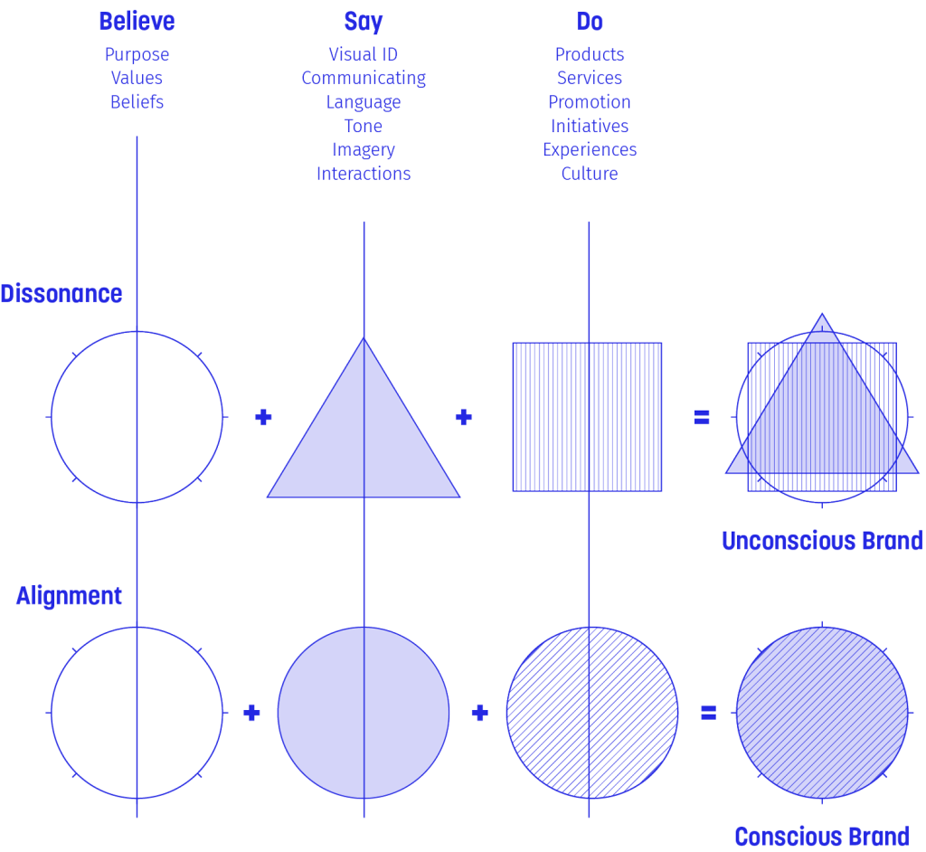 brand alignment conscious branding diagram - Newcastle Branding Agency