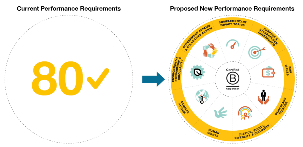The Bar is Rising and So Are We 4 B Corp Performance Requirements